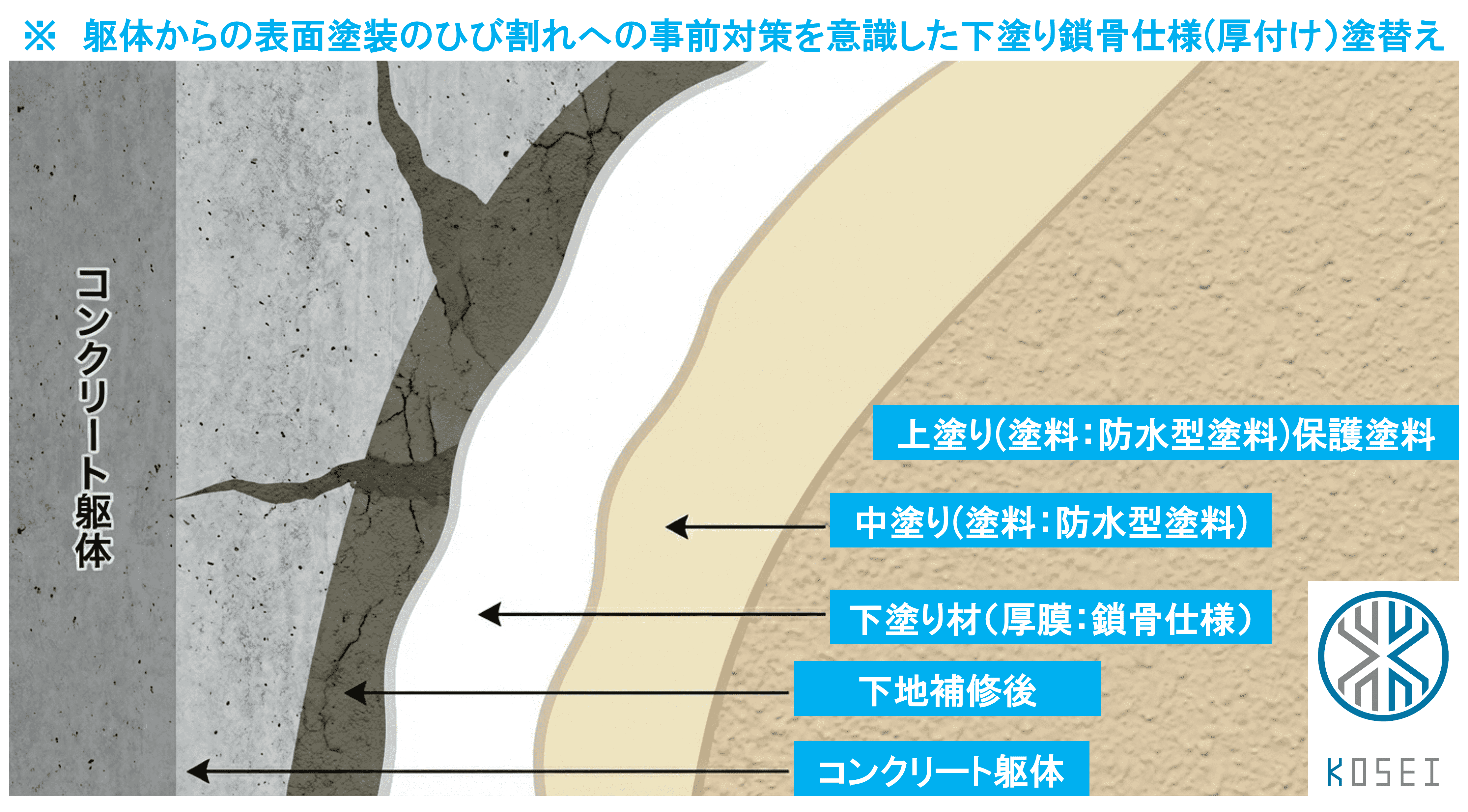 躯体からの表面塗装のひび割れへの事前対策を意識した下塗り鎖骨仕様(厚付け）塗替え　断面図_6
